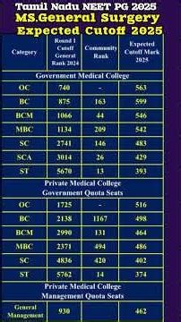 MS. General Surgery Expected Cutoff 2025 | Tamil Nadu NEET PG | Government & Private Medical College