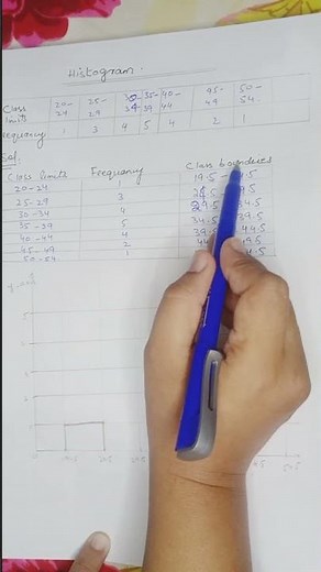 How to draw Histogram #viral #maths #frequencydistribution #histogram