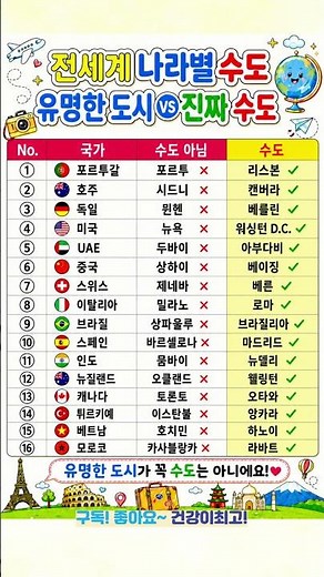 이 나라 진짜 수도는 여기?! #전세계 #나라수도 #세계도시 #유명한도시 #국가수도