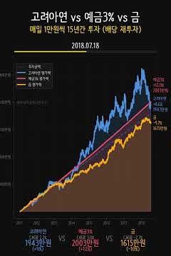 고려아연 vs 예금3% vs 금 15년! 고배당주 압도적 승리 🥇💰 #Shorts
