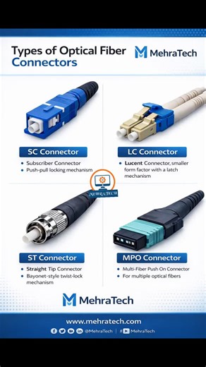 MehraTech on Instagram: "🔌 Types of Optical Fiber Connectors Explained From SC and LC to ST and MPO, each fiber connector plays a vital role in delivering high-speed, reliable communication. Choosing the right connector ensures better performance, lower loss, and future-ready networks. 📡 Stay connected with smart tech insights by MehraTech. #MehraTech #OpticalFiber #FiberOptic #Networking #DataCommunication Telecom ITInfrastructure SCConnector LCConnector STConnector MPOConnector TechInfograph