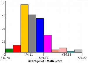Histogram and Bar Graph