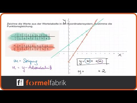 Lineare Funktionen: Wertetabelle – Funktionsgleichung bestimmen
