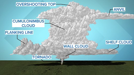 WEATHER LAB | The anatomy of a supercell