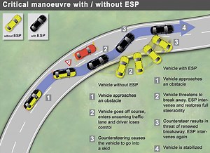 Global NCAP spurs for standard worldwide fitment of ESP