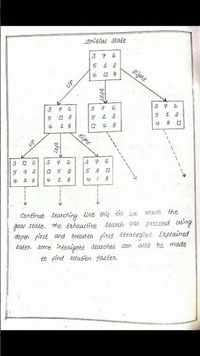 Eight Puzzle Problem and its search tree in Artificial Intelligence | #ai #oumcanotes |