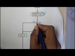 34 multiplication of floating point numbers