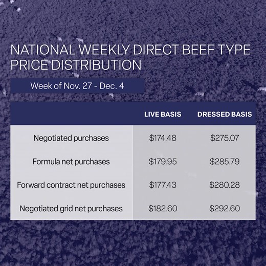 Market Update: Live cattle futures take a dive, plunging over $8.50 this week, causing concern among traders. Read more about the selloff and its potential impacts on ranchers at https://bit.ly/41drPJw. #LivestockMarket #CattleFutures | Western Livestock Journal