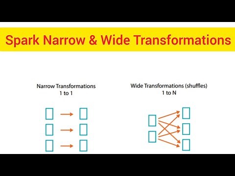 Spark Architecture Part 5 : Spark narrow & wide transformations #spark #sparktransformations
