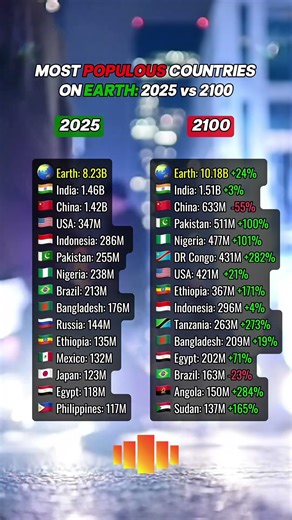 Most populous countries on Earth: 2025 vs 2100 #population #relocation #usa #usalife #brazil #japan