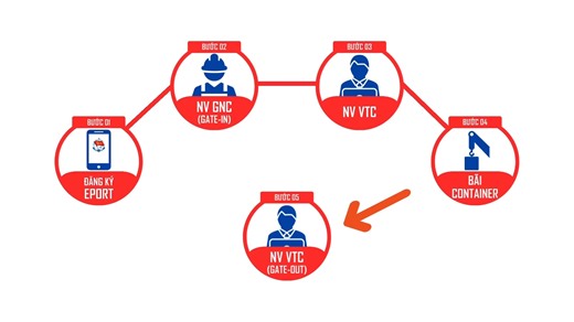 [#SNP_EPORT] QUY TRÌNH GIAO NHẬN CONTAINER SỬ DỤNG EIR ĐIỆN TỬ TẠI CẢNG TÂN CẢNG - CÁT LÁI ✅ Hiện nay, TCT TCSG đã hoàn thiện tính năng phát hành Phiếu Giao nhận container điện tử (gọi tắt là Phiếu EIR điện tử) đối với container giao nhận tại cảng Tân Cảng - Cát Lái trên hệ thống SNP ePort. 🌟 Hãy cùng xem, sau khi áp dụng EIR điện tử, quy trình giao nhận container có gì thay đổi nhé! 🗓️ Thời gian chính thức áp dụng: 22/12/2024 📌 Link video hướng dẫn chi tiết dưới comment 👇👇 ----------------