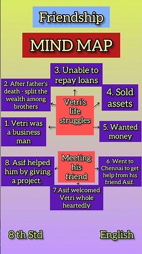 Friendship | Mind Map | Consolidation