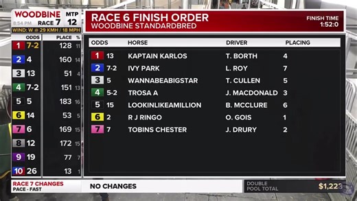 2.8K views · 82 reactions | 雷 TROSA gets up for 3rd in 1:52.1 tonight at Woodbine - Mohawk Park with James MacDonald aboard for trainer Harry Poulton. Congrats to his owners and care team  #ownalittleloveitalot | The Stable | Facebook