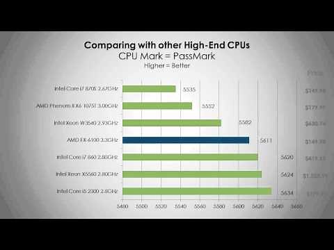 AMD FX6100 Processor | Benchmarks and Overview | HD