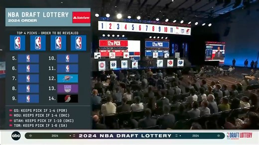 3.1M views · 54K reactions | With the 2024 NBA Draft set for June 26-27, all 30 teams in the league are looking to improve their rosters to hoist the Larry O’Brien trophy next season.  Check out every team’s Draft preview and view prospect profiles here » https://bit.ly/3wS9WoT | NBA Summer League | Facebook