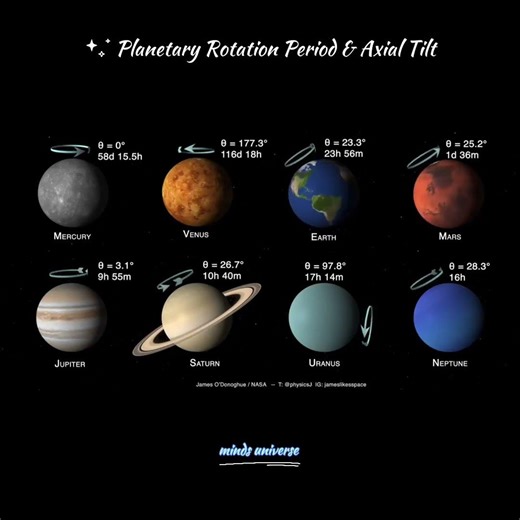 Planetary Rotation Period & Axial Tilt #space #astronomy #sciencefacts