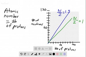 Study the graph below, and answer the questions that follow. For help in interpreting graphs, see Appendix B, "Study Skills for Chemistry." Do stable nuclei that have N/Z numbers approximately equal to 1 have small or large atomic numbers? | Numerade