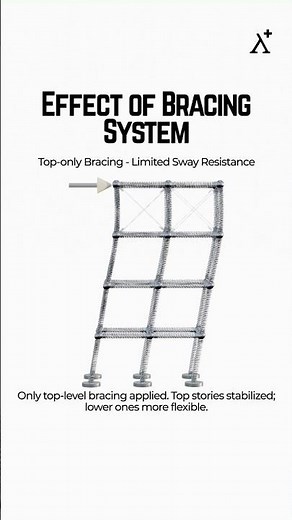 Effect of bracing in the multistory building