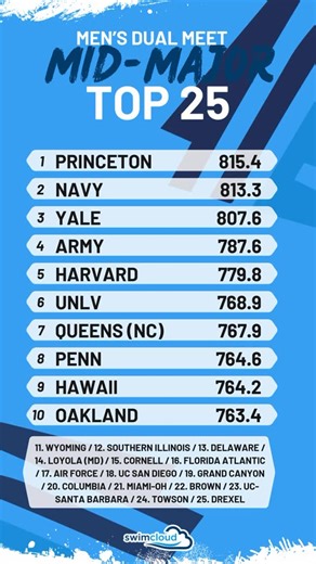 Swimcloud on Instagram: "Here’s your MEN’s Mid-Major Dual Rankings through Jan 14. Check out the full 🔝 50 at Swimcloud.com. #swimcloud #collegeswimming #ncaaswimming #midmajor"