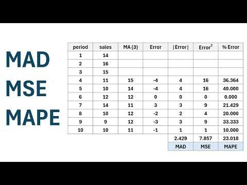Forecasting: How to Calculate MAD, MSE & MAPE