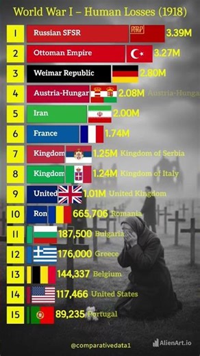WW1 Shocking Human Losses by Country 😱 | 1918 Comparison