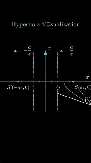 ➡️ 🌟 Visualizing the Hyperbola 🌟 Let’s uncover the geometry #shorts#shortsfeed#math#learn#education