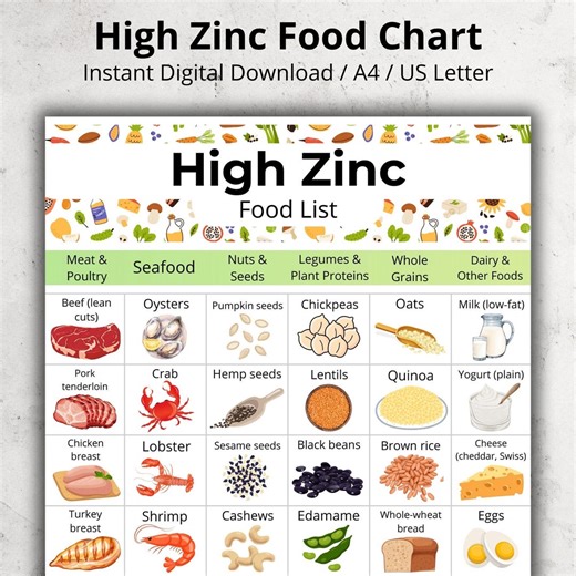 High Zinc Food List, Zinc Rich Foods Chart PDF, Zinc Food Sources List Printable, Zinc Food Poster for Kitchen, Foods High in Zinc Grocery - Etsy