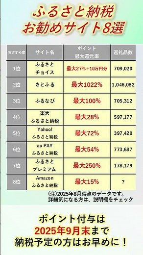 【まとめ】ふるさと納税おすすめサイト8選(2025年8月時点、詳細に2025年9月のキャンペーン内容も追記！)＃ふるさと納税＃お勧め＃お得