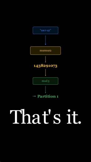 How Kafka Routes Millions of Messages #distributedsystems #kafka #systemdesign #backendengineering