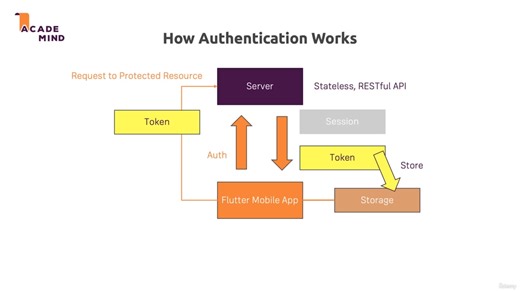 Udemy Flutter Dart The Complete Guide 2021-11 - Adding User Authentication