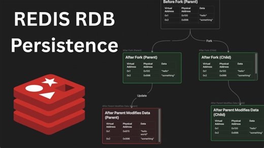 How Redis Backup Works | Redis Internals | English | Devansh Gupta | Devansh G.