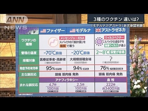 ワクチン3種類を比較・・・効果の差は？専門家に聞く(2021年5月19日)