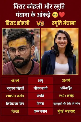 इस वीडियो में हमने भारत के दो बड़े क्रिकेट स्टार Virat Kohli और Smriti Mandhana की पूरी तुलना की है
