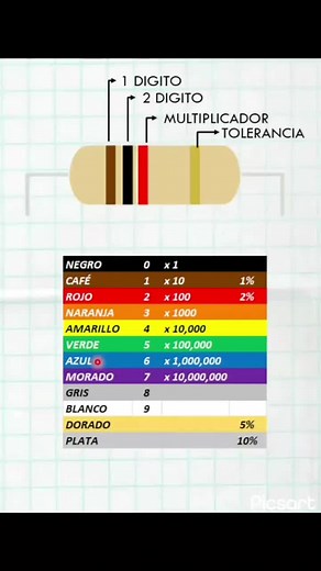 Como leer codigo de colores de resistencias en electricidad#parati #fyp #foryou #foryoupage #electrician #electrical #electricidad #resistencia dc:gammaelectronica