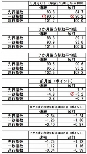 景気動向指数とは何か？わかりやすく解説