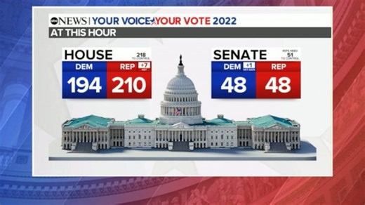 ABC News Live: Red wave crashes early as Dems beat expectations
