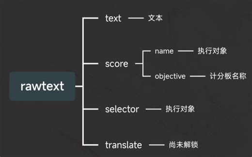 我的世界rawtext详细教学，一遍看懂text,score,selector三种子语