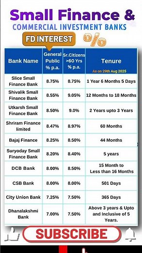 Top Small Finance Bank FD Interest Rates 2025 | FD Rates #fd #investmenttips #latestupdate #rate