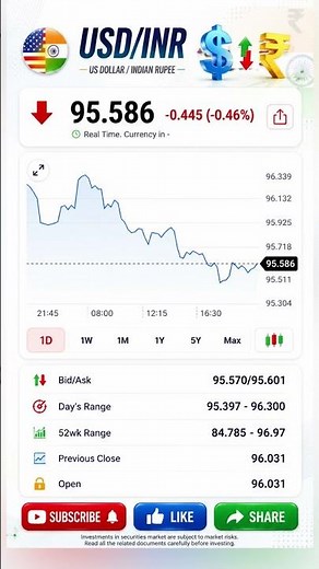 USD vs INR Today 💵 Dollar Rate Today in India 🇮🇳 USD INR Latest Update #USD #Dollar #INR #Rupee