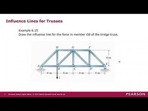 INFLUENCE LINES FOR TRUSSES