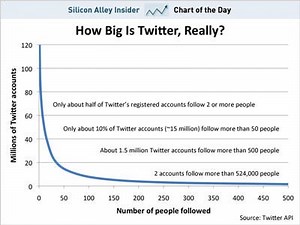 How Many Twitter Accounts Are There?