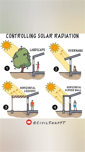 Controlling Solar Radiation | Passive Design Techniques | Civil Snap