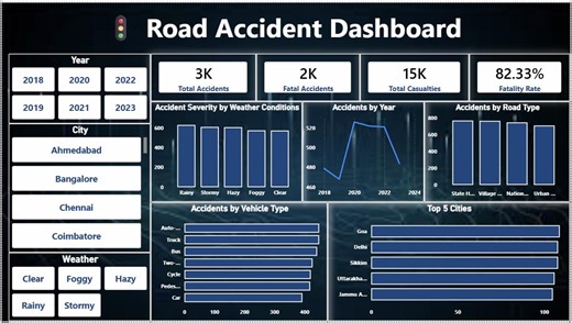 Road Accident Analysis & BI Dashboard with Python & Power BI | Indranil Sinha Roy posted on the topic | LinkedIn