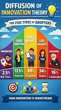 Diffusion of Innovation
