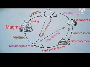 The Rock cycle | How to draw rock cycle step by step | Explain rock cycle with diagram #viralvideo