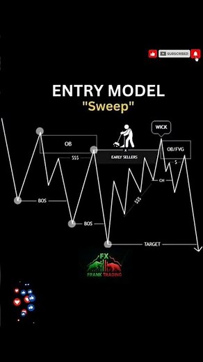 SMC Entry Models Explained | Forex, Gold (XAU/USD) & Crypto Trading #trading #viral