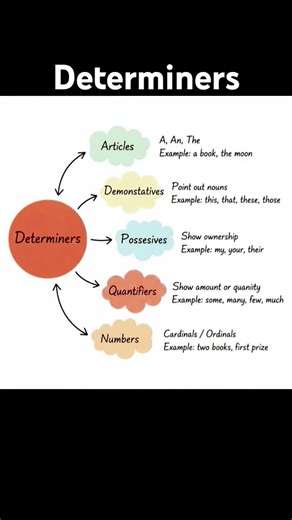 Learn Determiners #learnenglish #englishgrammar #determiners #competitiveexam