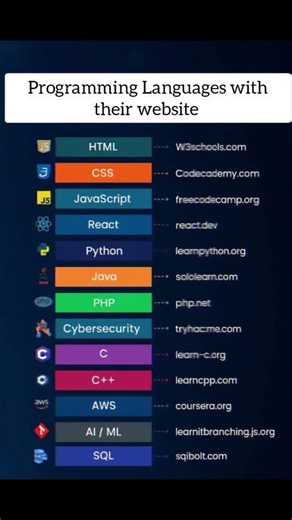 Programming languages with their websites
