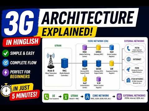 3G Architecture in Hindi| Easy Explanation | UE, UTRAN, Core Network | #telecom #networking #viral