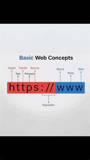 Basic Web Concept #basic #knowledge #computer